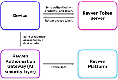 Device-Authentication Device-Authentication