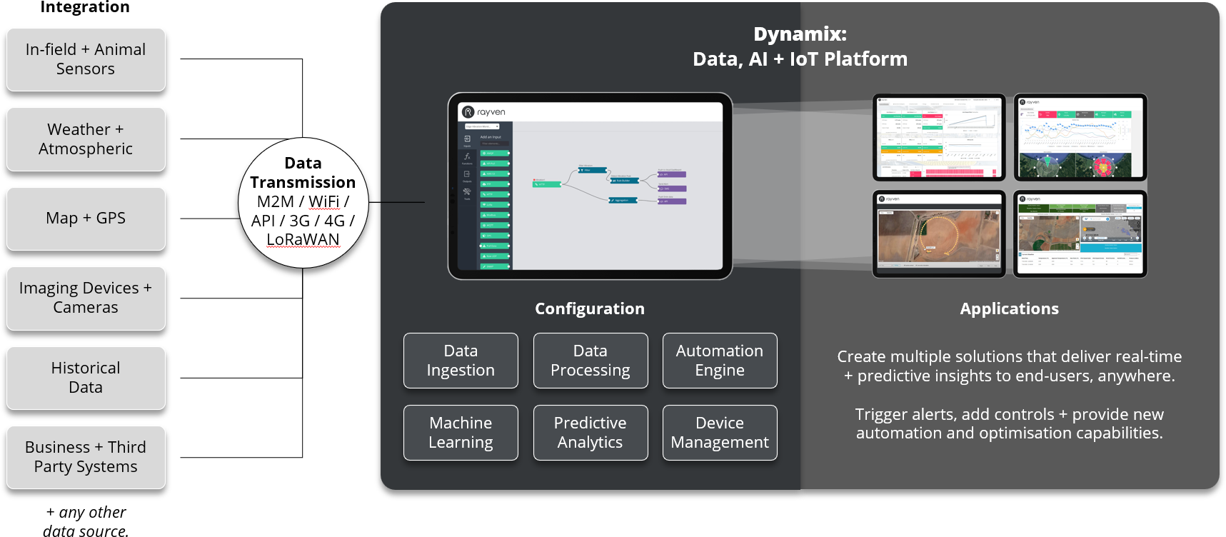 Solution-Flow-Diagram-Farm-Monitoring Solution-Flow-Diagram-Farm-Monitoring